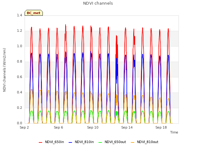 Explore the graph:NDVI channels in a new window