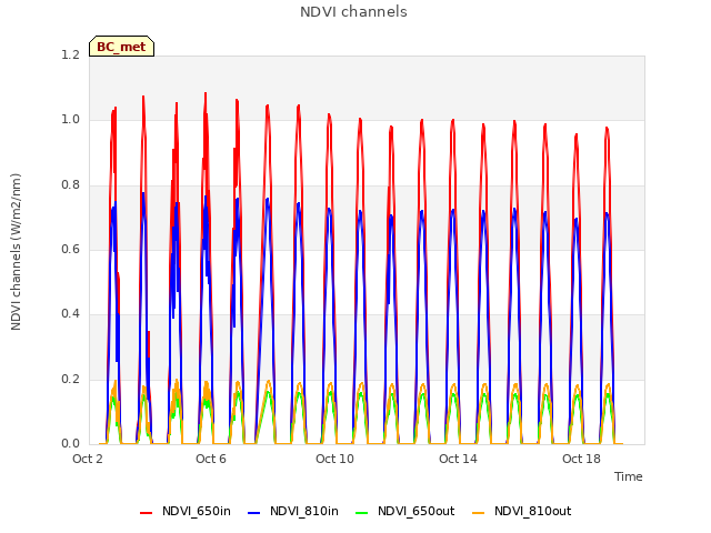 Explore the graph:NDVI channels in a new window