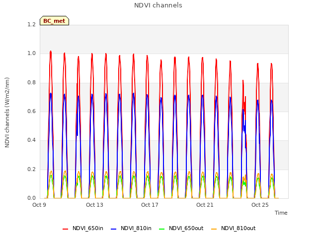 Explore the graph:NDVI channels in a new window