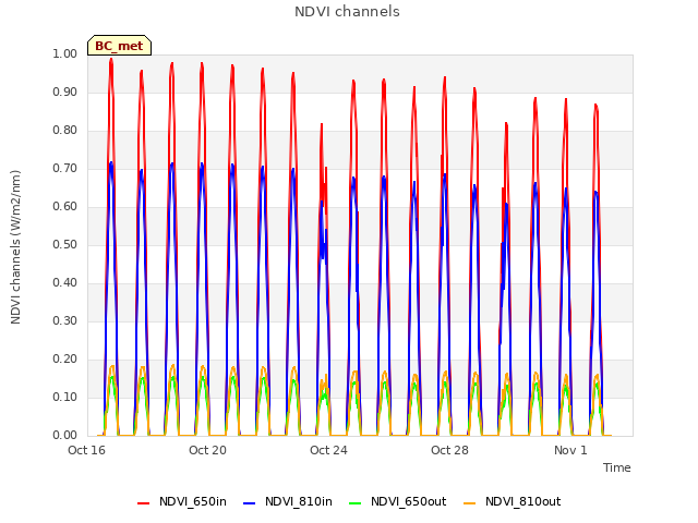 Explore the graph:NDVI channels in a new window