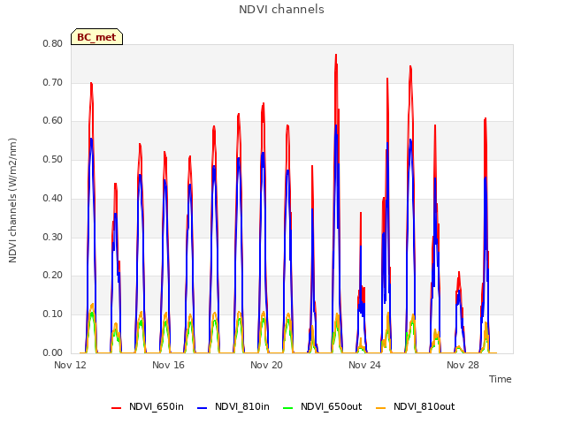 Explore the graph:NDVI channels in a new window