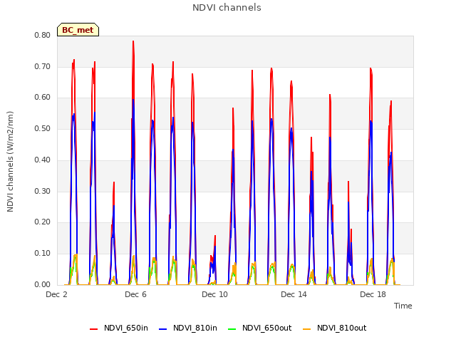 Explore the graph:NDVI channels in a new window