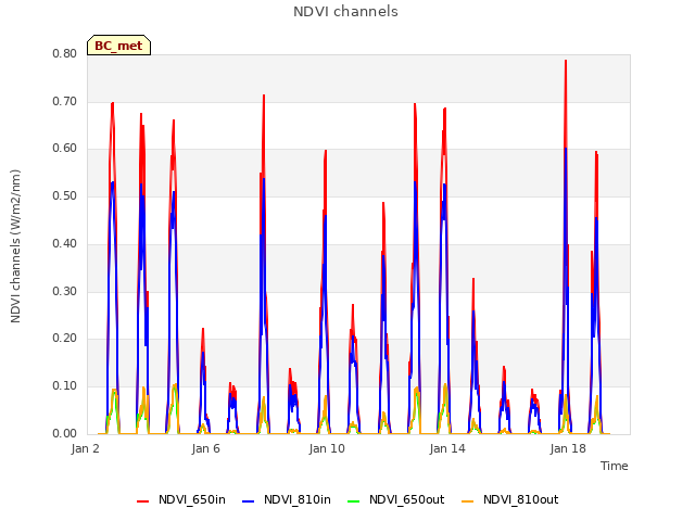 Explore the graph:NDVI channels in a new window