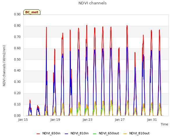 Explore the graph:NDVI channels in a new window