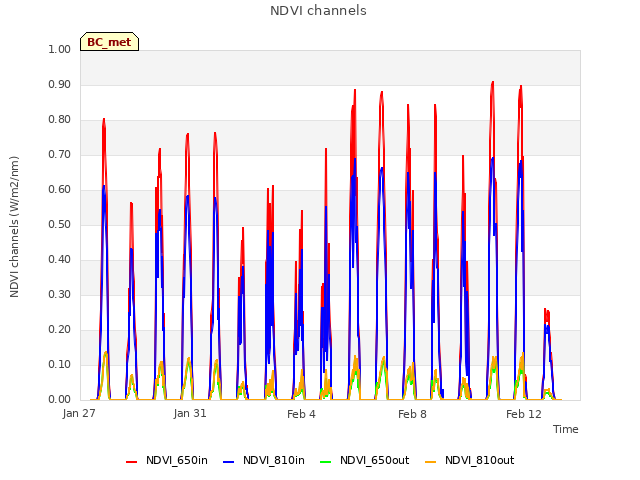 Explore the graph:NDVI channels in a new window