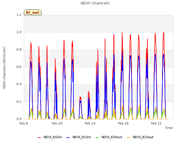 Explore the graph:NDVI channels in a new window