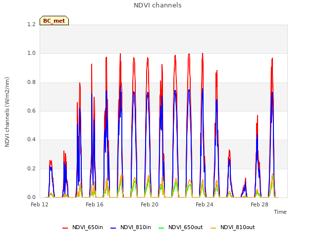 Explore the graph:NDVI channels in a new window