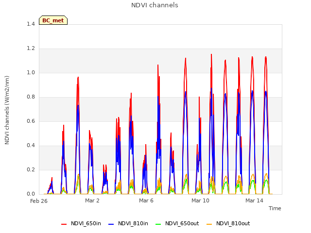 Explore the graph:NDVI channels in a new window