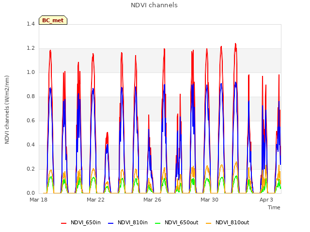 Explore the graph:NDVI channels in a new window