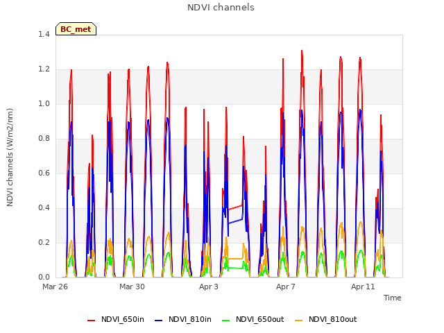 Explore the graph:NDVI channels in a new window