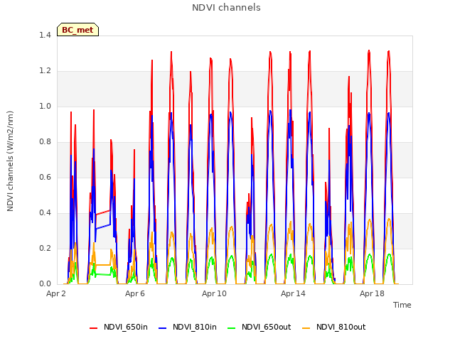 Explore the graph:NDVI channels in a new window