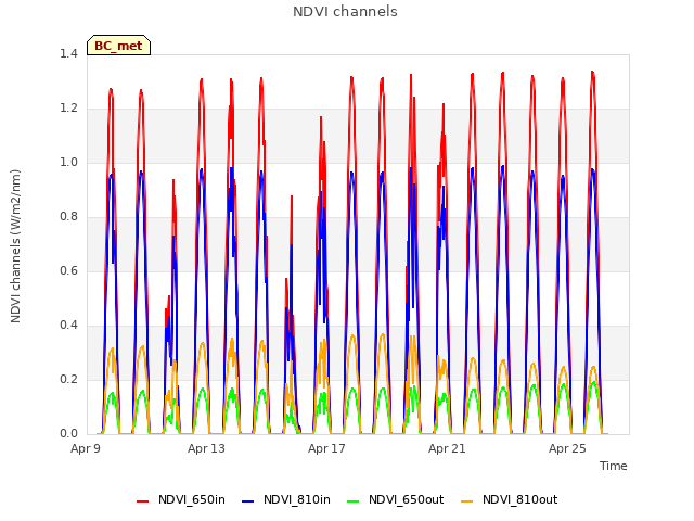 Explore the graph:NDVI channels in a new window