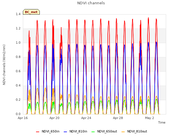 Explore the graph:NDVI channels in a new window