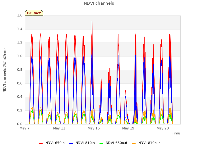 Explore the graph:NDVI channels in a new window