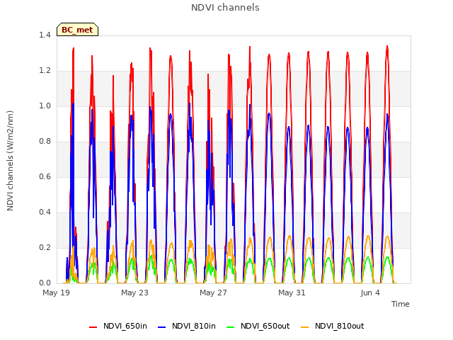 Explore the graph:NDVI channels in a new window