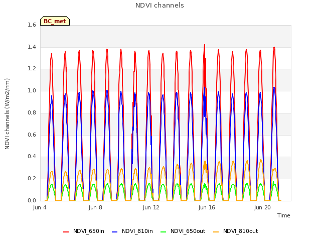 Explore the graph:NDVI channels in a new window