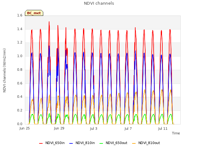 Explore the graph:NDVI channels in a new window