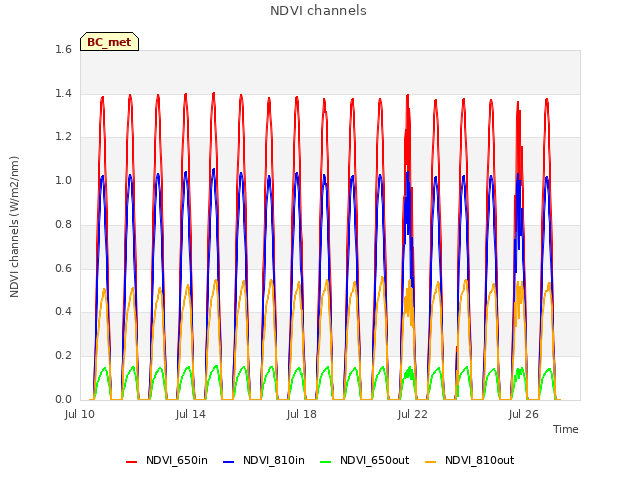 Explore the graph:NDVI channels in a new window