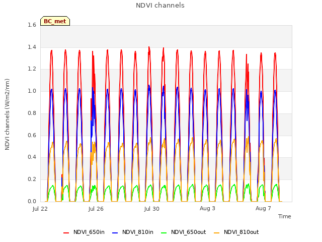 Explore the graph:NDVI channels in a new window