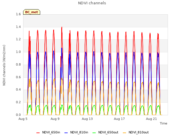 Explore the graph:NDVI channels in a new window