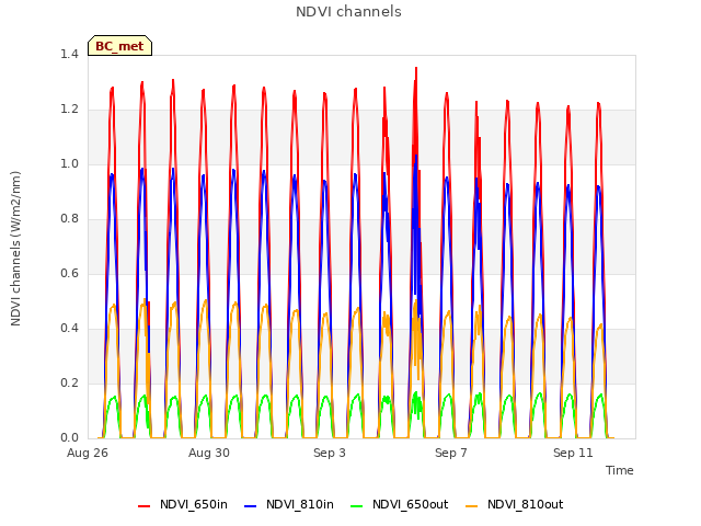 Explore the graph:NDVI channels in a new window