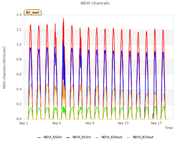 Explore the graph:NDVI channels in a new window