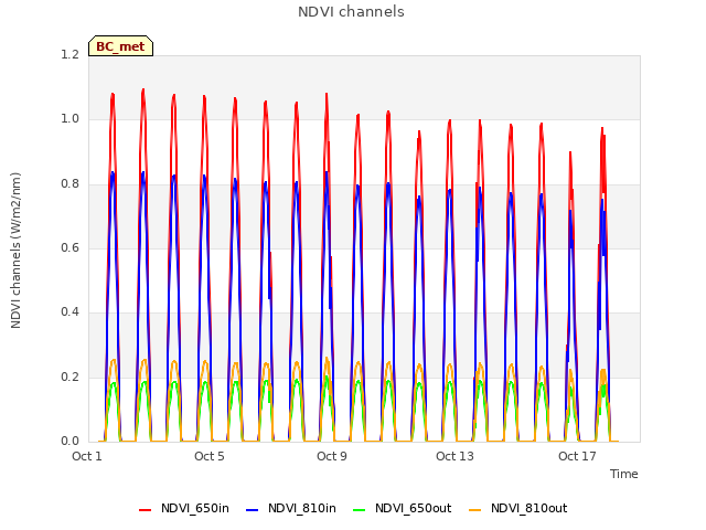 Explore the graph:NDVI channels in a new window