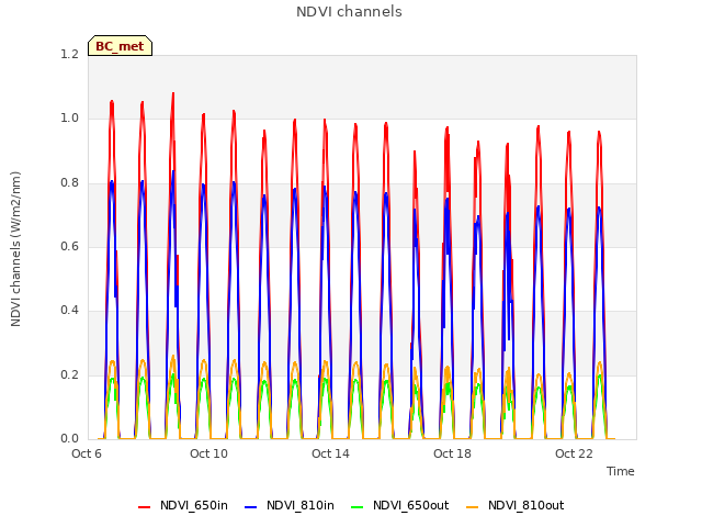 Explore the graph:NDVI channels in a new window