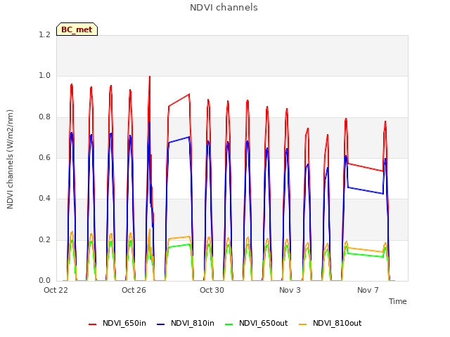 Explore the graph:NDVI channels in a new window