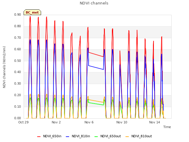 Explore the graph:NDVI channels in a new window