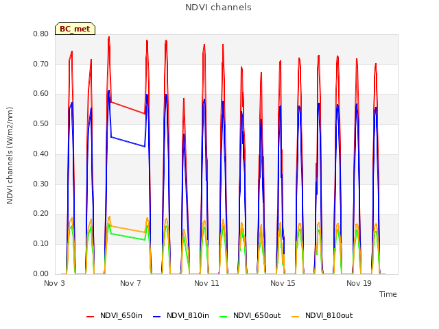 Explore the graph:NDVI channels in a new window