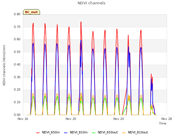 Explore the graph:NDVI channels in a new window