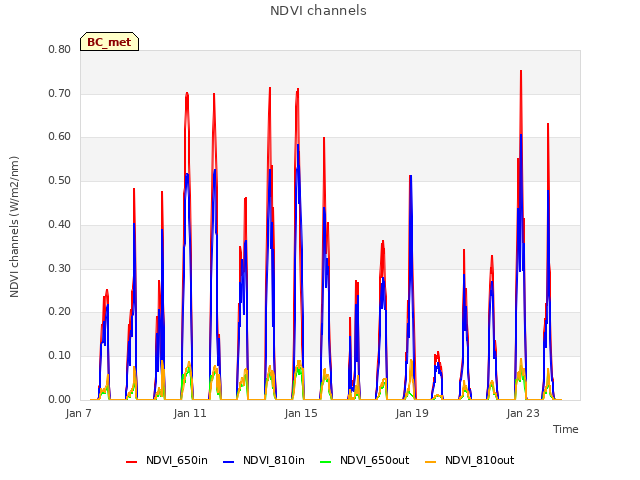 Explore the graph:NDVI channels in a new window