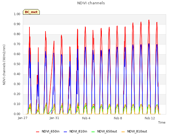 Explore the graph:NDVI channels in a new window