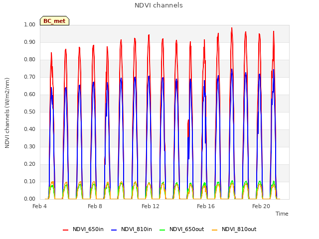 Explore the graph:NDVI channels in a new window