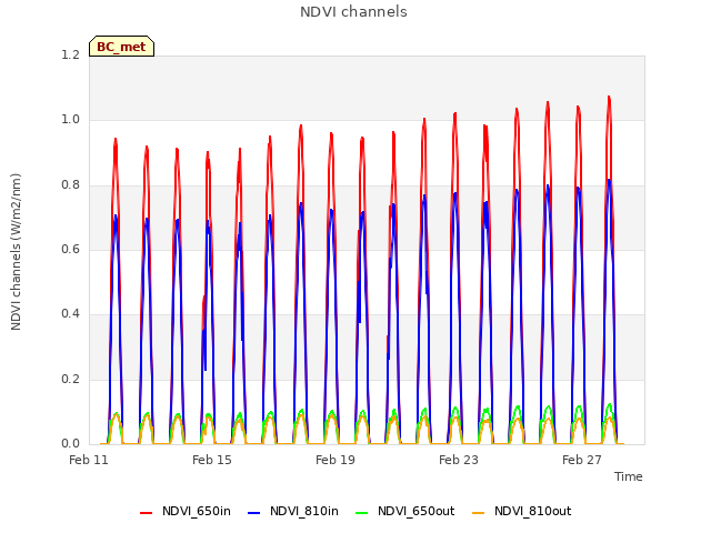 Explore the graph:NDVI channels in a new window