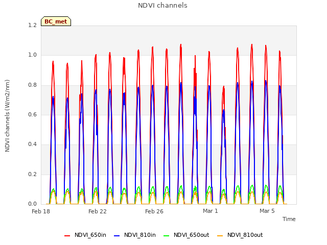 Explore the graph:NDVI channels in a new window