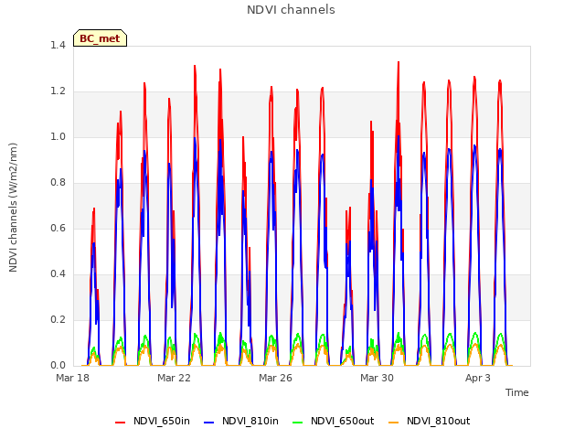 Explore the graph:NDVI channels in a new window