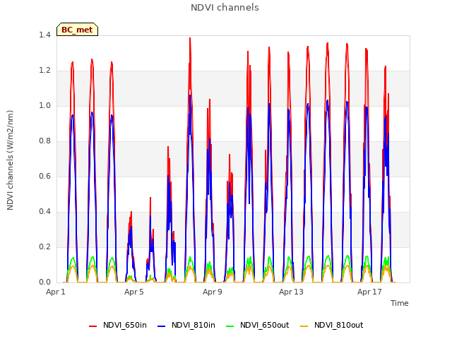 Explore the graph:NDVI channels in a new window