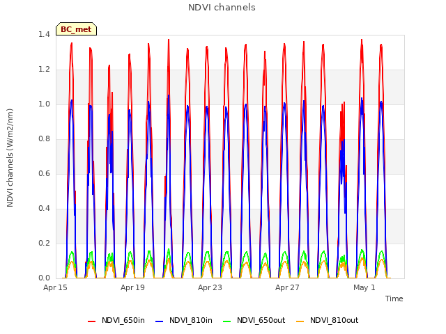 Explore the graph:NDVI channels in a new window