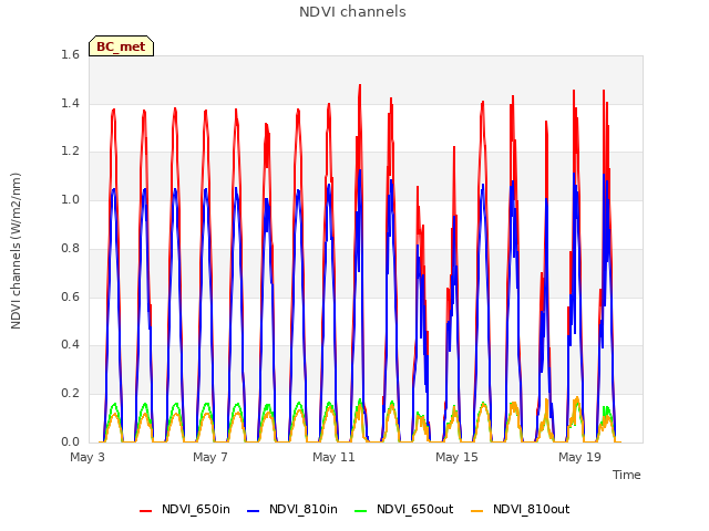 Explore the graph:NDVI channels in a new window