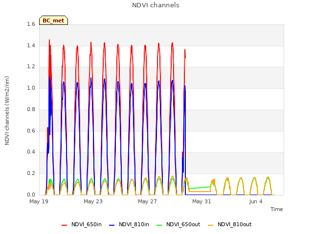 Explore the graph:NDVI channels in a new window