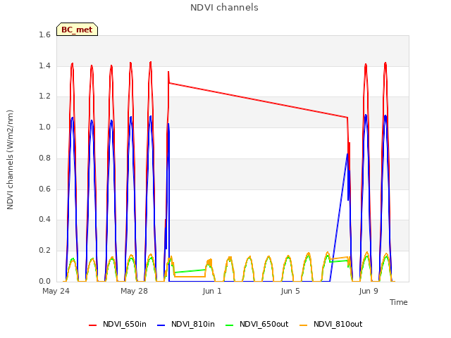 Explore the graph:NDVI channels in a new window