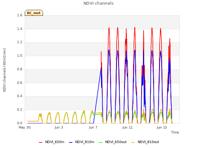 Explore the graph:NDVI channels in a new window