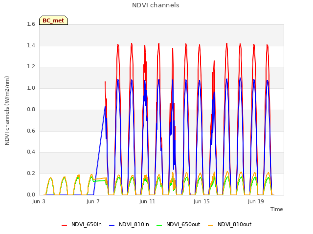 Explore the graph:NDVI channels in a new window