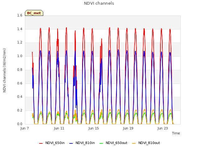 Explore the graph:NDVI channels in a new window