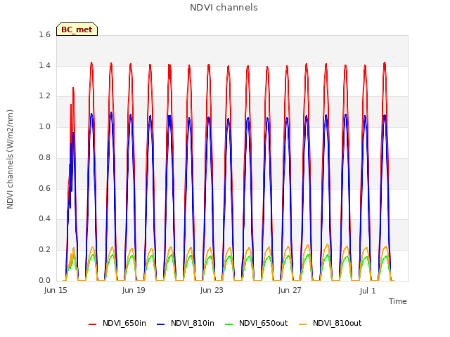 Explore the graph:NDVI channels in a new window