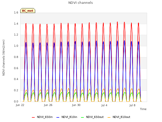 Explore the graph:NDVI channels in a new window