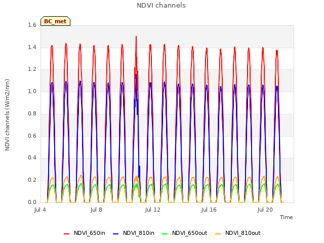 Explore the graph:NDVI channels in a new window