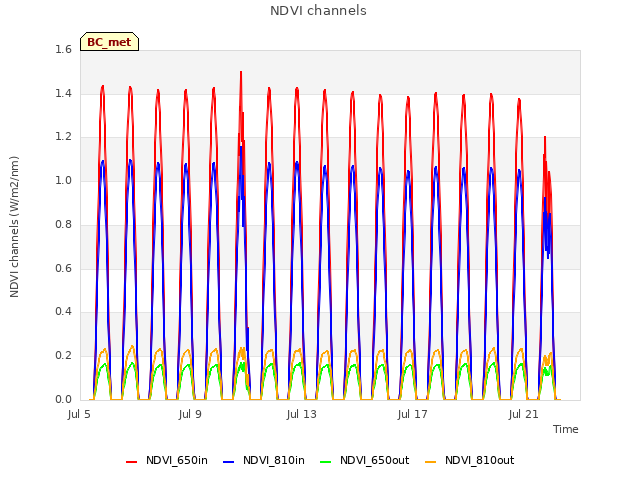 Explore the graph:NDVI channels in a new window